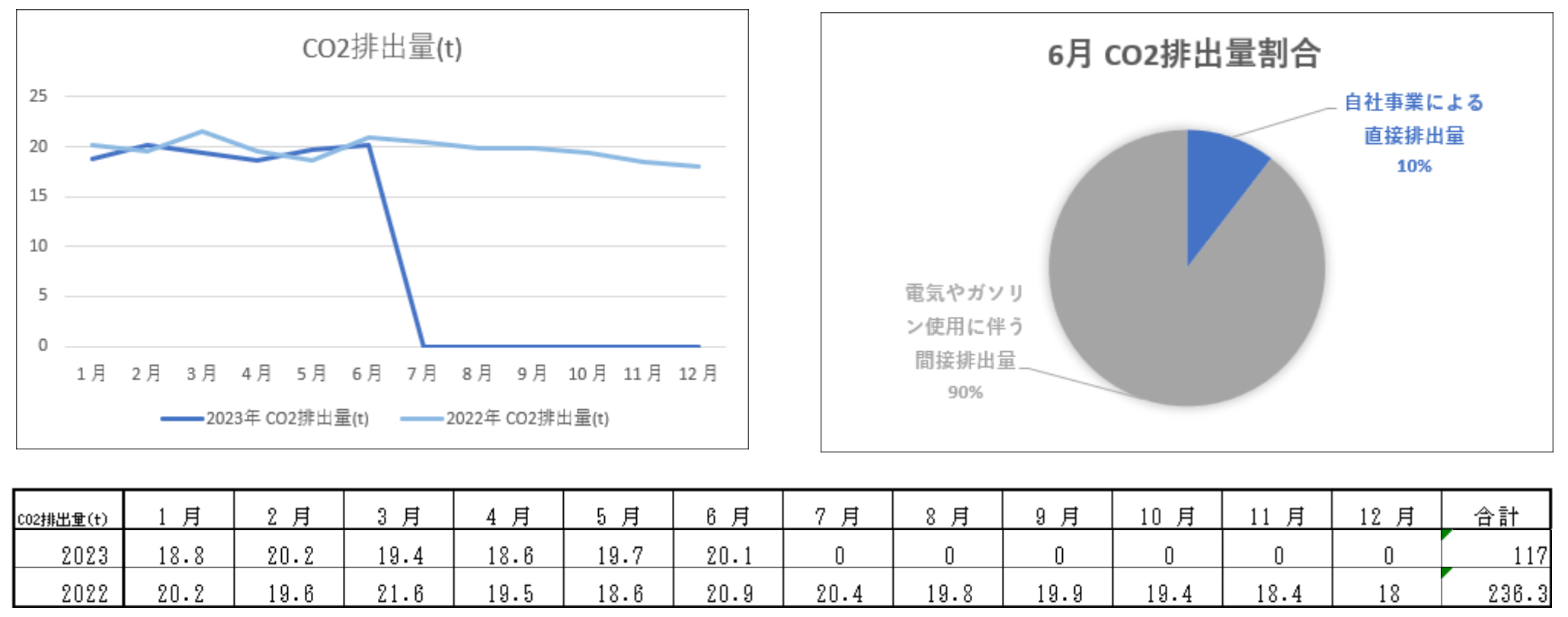 CO2排出量報告